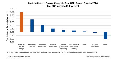 Gross Domestic Product (Third Estimate), Corporate Profits, and .